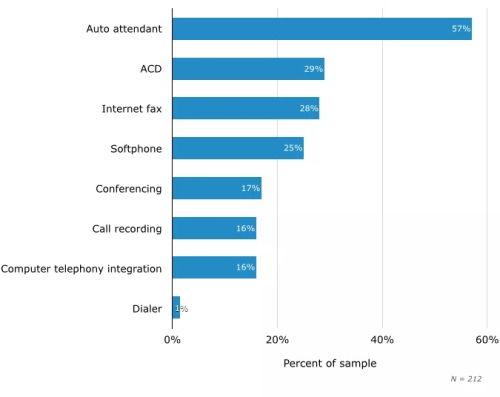 企业融合通信业务的新模式探索 服务开发与系统集成的协同演进