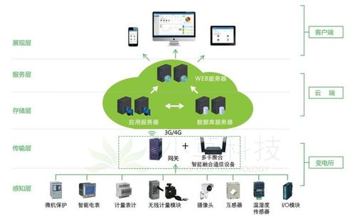 grassrouter 4G/5G多链路聚合通信系统在电力行业的解决方案与集成开发