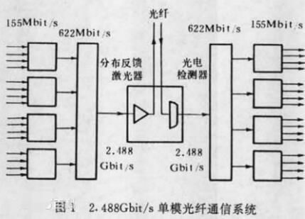 光纤通信系统与CATV系统的组成及开发集成概述